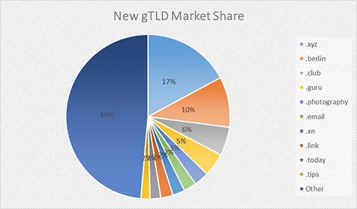 Μερίδιο αγοράς νέων καταλήξεων ονομάτων χώρου